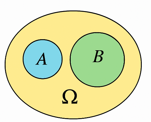 Hình minh họa: 2. Hai biến cố xung khắc