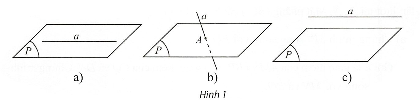Hình minh họa: 1. Vị trí tương đối giữa đường thẳng và mặt phẳng