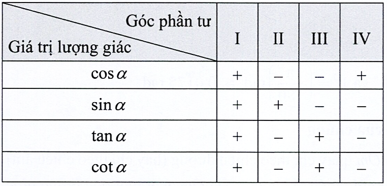 Hình minh họa: 3. Giá trị lượng giác của góc lượng giác