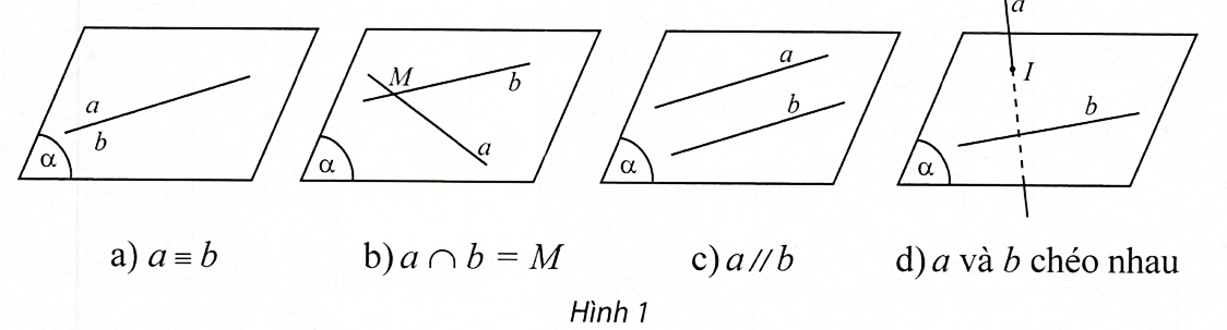 Hình minh họa: 1. Vị trí tương đối của hai đường thẳng trong không gian