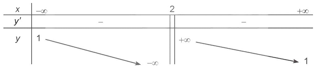 Hình minh họa: a) Hàm số phân thức $y=\frac{ax+b}{cx+d}$ ($c\neq 0$, $ad-bc\neq 0$)