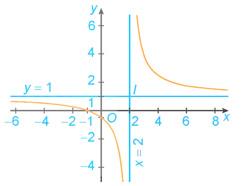 Hình minh họa: a) Hàm số phân thức $y=\frac{ax+b}{cx+d}$ ($c\neq 0$, $ad-bc\neq 0$)