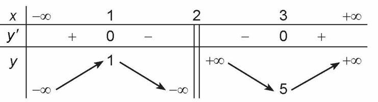 Hình minh họa: b) Hàm số phân thức $y=\frac{ax^{2}+bx+c}{px+q}$ ($a\neq 0$, $p\neq 0$, đa thức tử không chia hết cho đa thức mẫu)