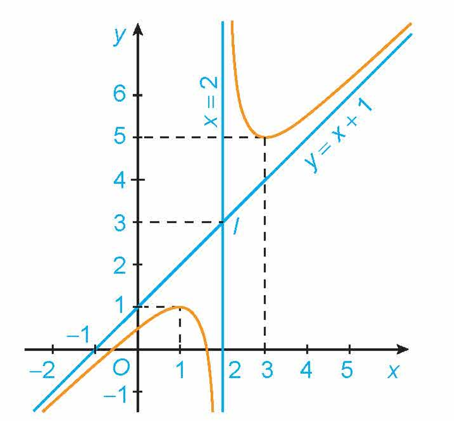 Hình minh họa: b) Hàm số phân thức $y=\frac{ax^{2}+bx+c}{px+q}$ ($a\neq 0$, $p\neq 0$, đa thức tử không chia hết cho đa thức mẫu)