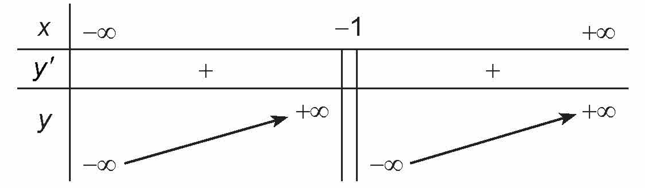 Hình minh họa: b) Hàm số phân thức $y=\frac{ax^{2}+bx+c}{px+q}$ ($a\neq 0$, $p\neq 0$, đa thức tử không chia hết cho đa thức mẫu)