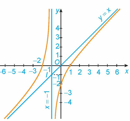 Hình minh họa: b) Hàm số phân thức $y=\frac{ax^{2}+bx+c}{px+q}$ ($a\neq 0$, $p\neq 0$, đa thức tử không chia hết cho đa thức mẫu)