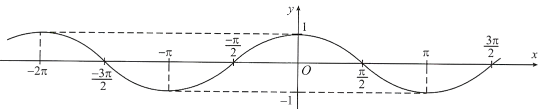 Hình minh họa: 4. Hàm số côsin
