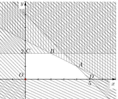 Hình minh họa: 3. Tìm giá trị lớn nhất và giá trị nhỏ nhất của biểu thức $F=ax+by$ trên một miền đa giác