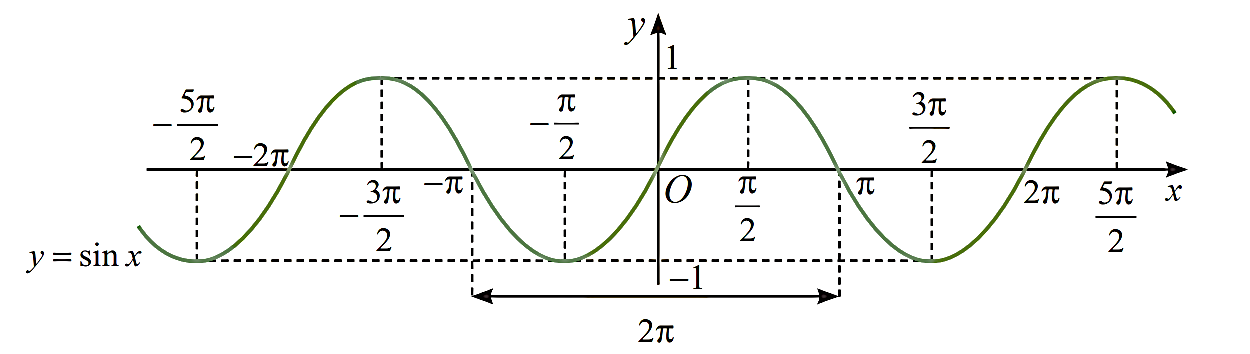 Hình minh họa: 1. Hàm số lượng giác