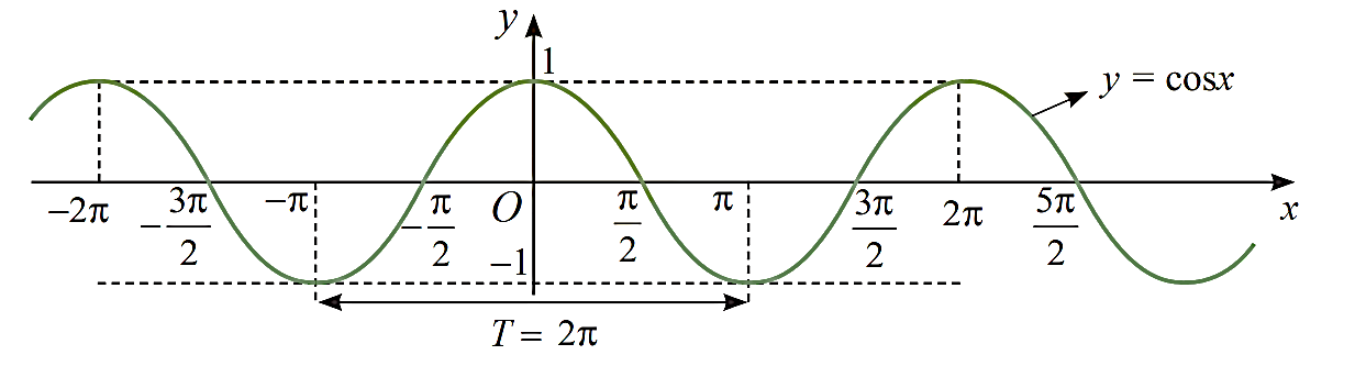 Hình minh họa: 1. Hàm số lượng giác