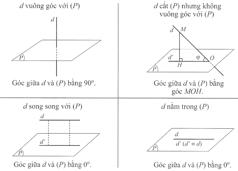 Hình minh họa: Góc giữa đường thẳng và mặt phẳng