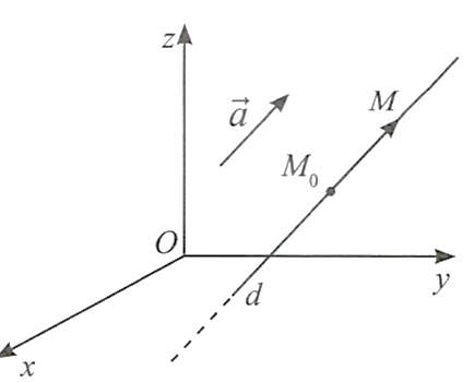 Hình minh họa: 1. Phương trình đường thẳng trong không gian